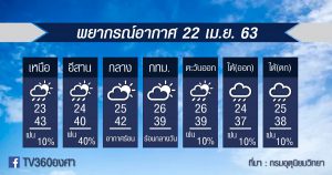 พยากรณ์อากาศ พุธที่ 22เม.ย.63