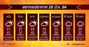 พยากรณ์อากาศ 26มี.ค.64 เหนือ-กลาง เจอร้อนจัด!! / ใต้ตอนล่างยังมีฝนฟ้าคะนอง